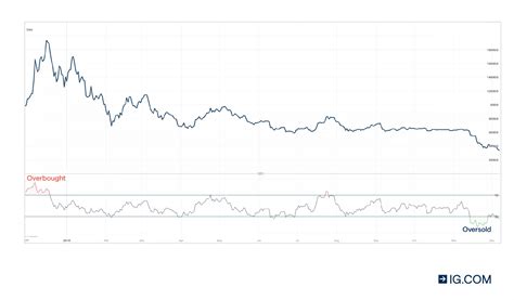 The Best 5 Crypto Trading Strategies Ig International