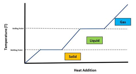 Define the following . heating curve | Quizlet