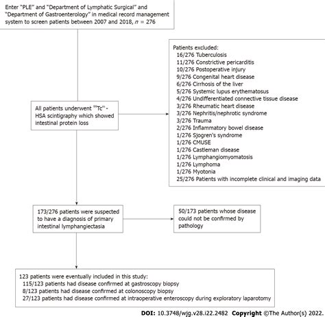 Endoscopic Classification And Pathological Features Of Primary Intestinal Lymphangiectasia