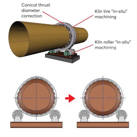 In Situ Maintenance Of Rotary Kilns Superalloys