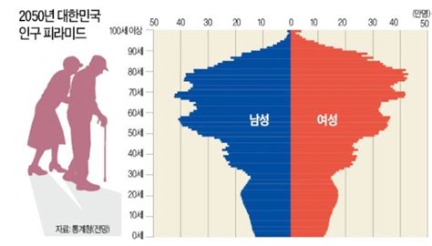 스압 한국 저출산의 미래 영향 그리고 대책