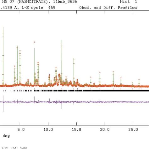 Rietveld Plot For The Refinement Of Na 5 H C 6 H 5 O 7 2 The Red