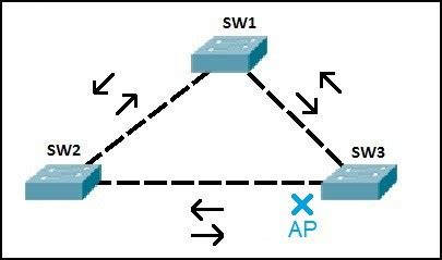 What Is Rstp Rapid Spanning Tree Protocol Study Ccna