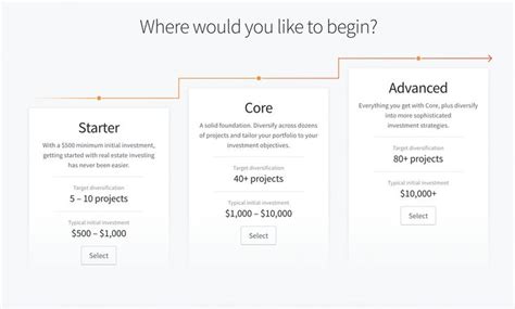 Fundrise Review Invest In Commercial Real Estate With Just