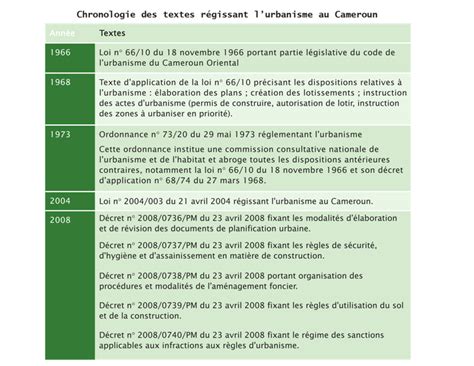 D Finition De Lurbanisme