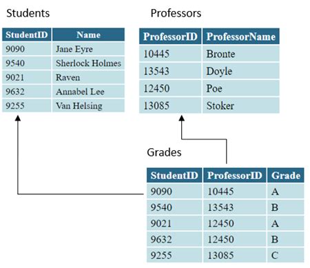 Second Normal Form In DBMS With Examples Study