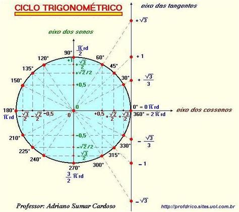 Matemática: Círculo Trigonometrico