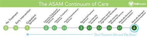 ASAM Levels Of Care Continuum Criteria For Addiction Rehab