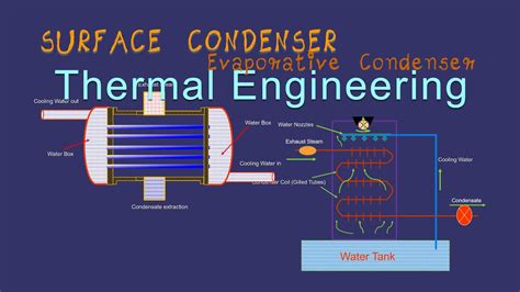 Jet And Surface Condenser YouTube