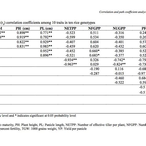 Phenotypic Rp And Genotypic Rg Correlation Coefficients Among