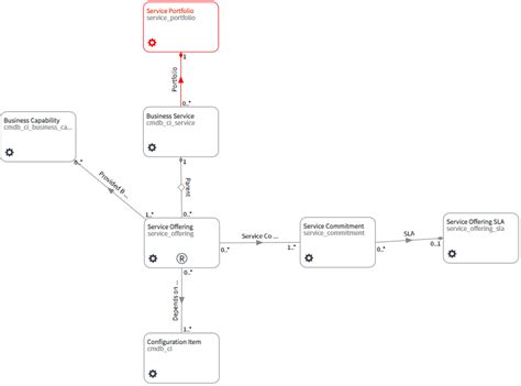 Servicenow Csdm Updated And Example Of An Actual Service Portfolio Data Model Data Content Manager