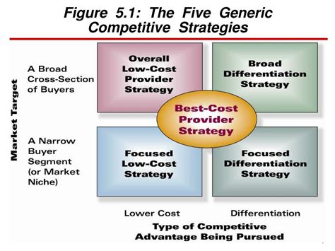 PPT Figure 5 1 The Five Generic Competitive Strategies PowerPoint