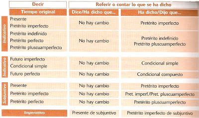 Ejemplos De Discurso Directo E Indirecto Para Primaria Unpiro