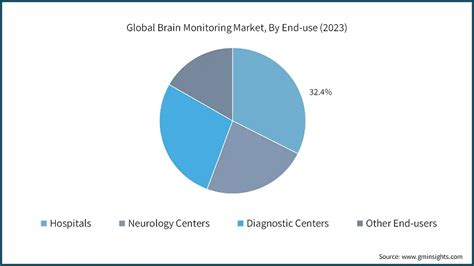 Brain Monitoring Market Size And Share 2024 2032 Trends Report