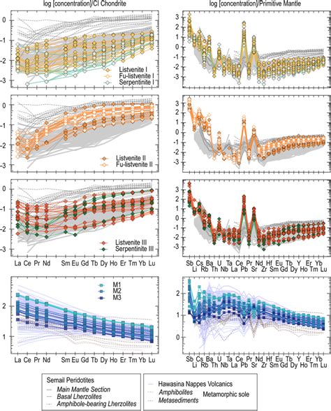 Rare‐earth Element Ree And Trace Element Spider Diagrams For Bt1b