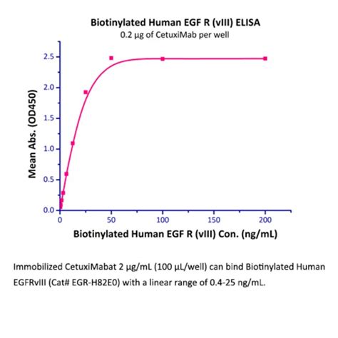 Acrobiosystems Recombinant Protein Biotinylated Human Egfrviii Avi Tag