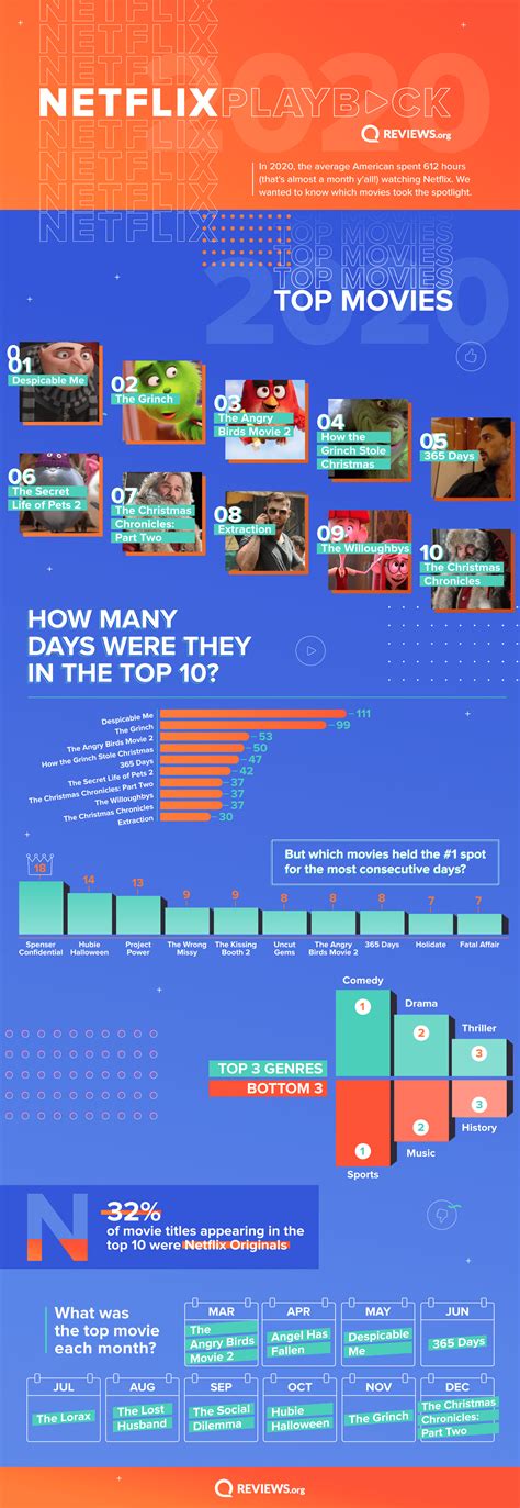 The‌ ‌Most-Streamed‌ ‌Netflix‌ ‌Shows‌ ‌and‌ ‌Movies‌ in‌ ‌America ...