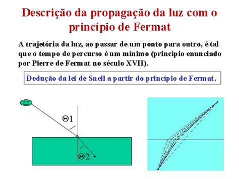 Descrição da propagação da luz o princípio de Fermat