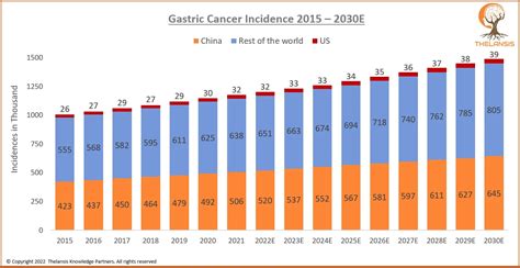 Gastric Cancer Incidence 2015 2030e Thelansis