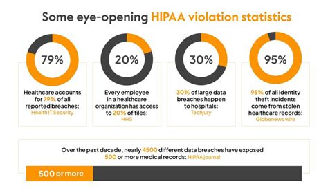 What Is A Hipaa Violation How To Prevent Yourself Updated