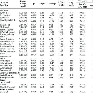 The performance characteristics of the DLLµE GC FID for the volatile