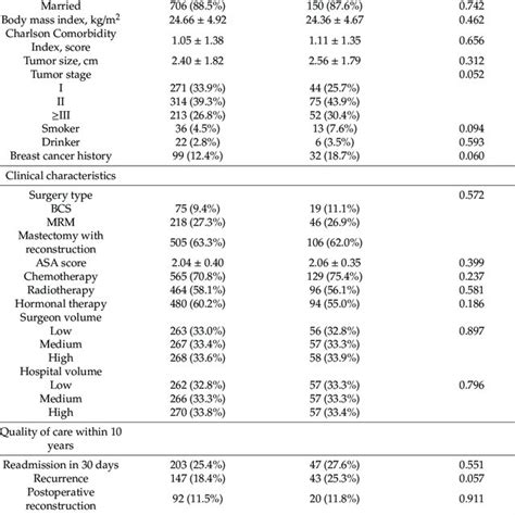 Comparison Of Patient Characteristics Between Training Dataset And Download Scientific Diagram