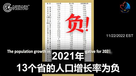 去年中国近50 的省份出现人口负增长Negative population growth rate hit nearly 50 of