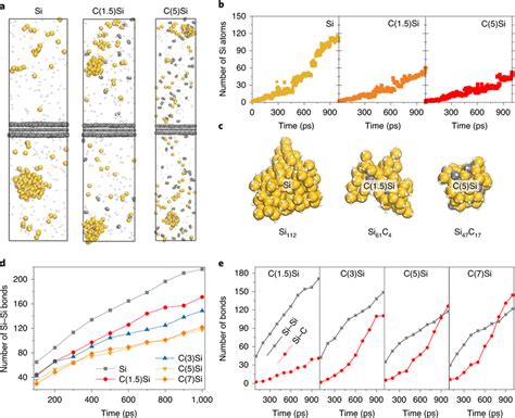 Investigating The Growth Of Subnano Sized Si Through MD A Reax MD