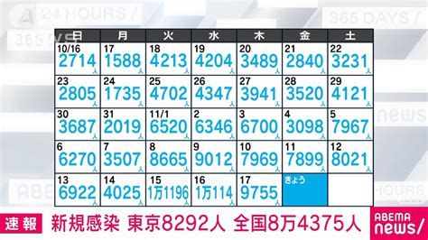 【速報】新型コロナ新規感染者 東京8292人 全国8万4375人 厚労省