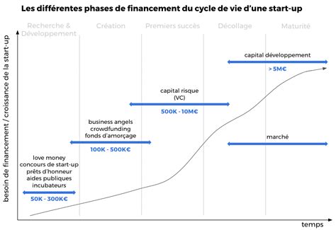 Les Start Ups Et Leur Financement Qui Investit Dans Les Start Ups En