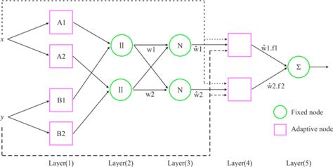 Architecture Schematics For Anfisdocumentclass 12pt Minimal