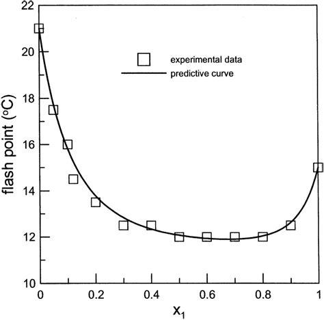 Comparison Of The Flash Point Prediction Curve With Experimental Data