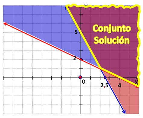 Prof Abel Ortega Luna Solución Gráfica De Un Sistema De Inecuaciones