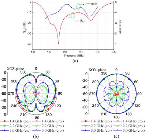 PDF DESIGN AND ANALYSIS OF A BROADBAND HIGH ISOLATION DUAL POLARIZED