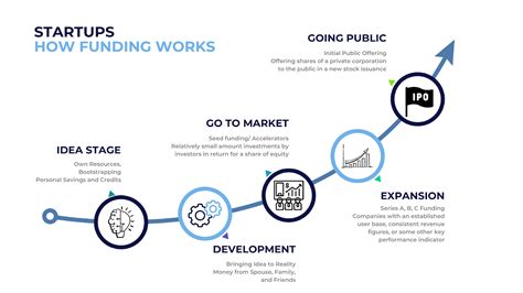 How Funding Works For Startups A Guide To Funding Rounds By Themainstage Medium