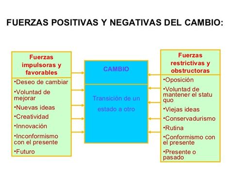 Factores De Resistencia Al Cambio