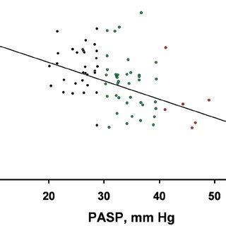 Change In Pulmonary Artery Systolic Pressure Pasp With Exercise And