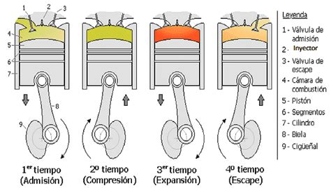 Motor Diésel 4 Tiempos Vs 2 Tiempos Funcionamiento Y Diferencias