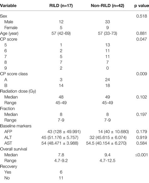 Frontiers Clinical Values And Markers Of Radiation Induced Liver