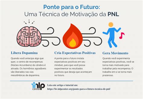 Técnica de PNL Ponte para o Futuro Aprenda Agora iNLP Center