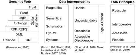 Comparison Shows The Layered Structure Of Data Interoperability With Download Scientific