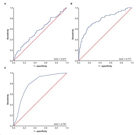 Receiver Operating Characteristic Roc Curve Of Carcinoembryonic