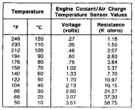 Gm Coolant Temp Sensor Resistance Chart