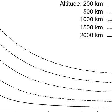 Constant altitude range as function of elevation angle. | Download ...