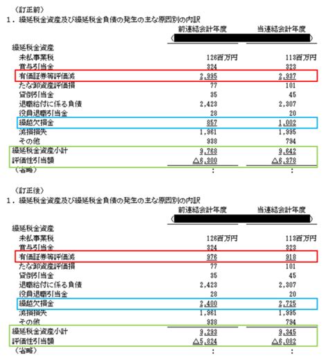 【有価証券報告書 注記の訂正事例でわかる作成記載要領】税効果 繰越欠損金漏れ① Battle Accounting バトルアカウンティング