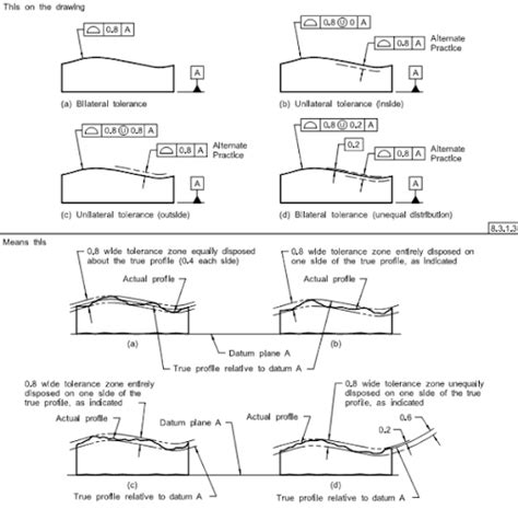 Definition Of Terms Tolerance Zones Metalcraft