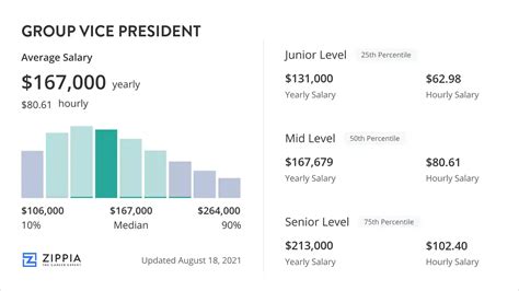 Group Vice President Salary (January 2025) - Zippia