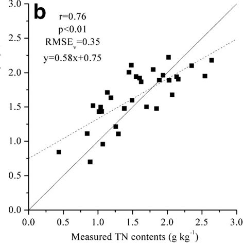 Descriptions Of The Soil Total Nitrogen Tn Contents Gkg −1 Of The