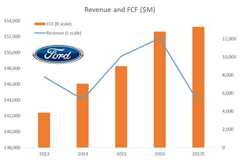 One More Reason You Don T Want To Own Ford Nyse F Seeking Alpha