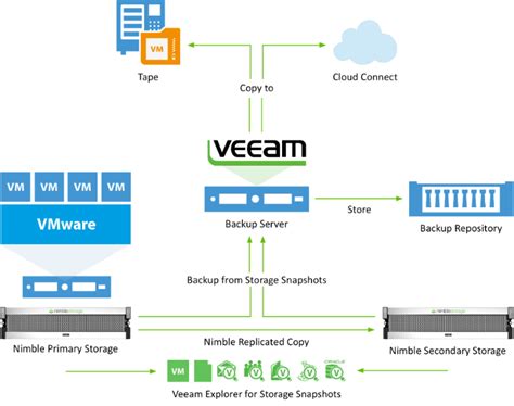 First Look At Veeam Nimble Storage Integration Part